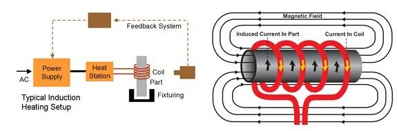 Équipement industriel de chauffage rapide 380V 3phase de chauffage par induction pour la vitesse de valve durcissant 0